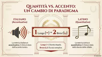 anteprima - Presentazioni / Lavagne - Metrica latina: un'introduzione sintetica - Pagina 1