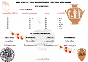 Προεπισκόπηση - Υποστηρικτικό υλικό / Ειδική αγωγή - ΑΡΧΑΙΑ ΕΛΛΗΝΙΚΑ - Kλίση ρημάτων M.Φ. - Σελίδα 1