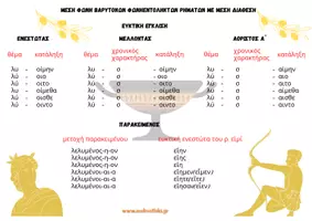 Προεπισκόπηση - Υποστηρικτικό υλικό / Ειδική αγωγή - ΑΡΧΑΙΑ ΕΛΛΗΝΙΚΑ - Kλίση ρημάτων M.Φ. - Σελίδα 3
