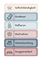 Vorschau - Bildkarten - Standortgespräch & Lernentwicklungsgespräch Vorbereitungsmaterial mit Kompetenzkarten | Grundschule - Seite 2