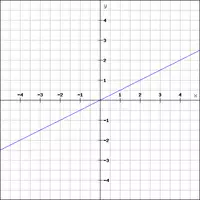 Vorschau - Arbeitsblätter - Materialpaket: Proportionale und Lineare Funktionen - Seite 2