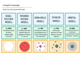 Vorschau - Arbeitsblätter - Atommodelle - Legekarten, Domino & Tabelle - Seite 1