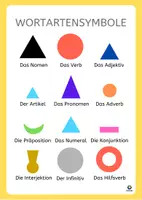 Vorschau - Poster - Farbige Wortartensymbole für Grammatik-Training nach Montessori - Deckblatt