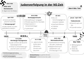 Vorschau - Arbeitsblätter - Judenverfolgung in der NS-Zeit Zeitleiste - Seite 2
