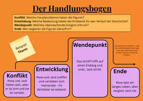 Vorschau - Poster - Der Handlungsbogen - Deckblatt