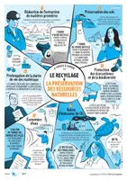Aperçu - Préparation de séance / Séance complète - Le recyclage et la préservation des ressources naturelles - Cycle 4 - Page de couverture
