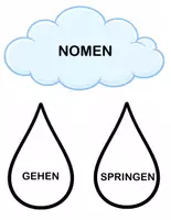 Vorschau - Bildkarten - Wortarten-Wolken (Nomen, Verben, Adjektive) - Seite 2
