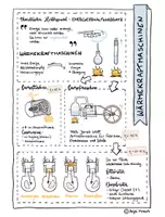 Vorschau - Mal- und Bastelvorlagen - Motoren: Dampfmaschine, Ottomotor, Dieselmotor, Dampfturbine und Gasturbine - Sketchnote/Arbeitsblatt/Poster für das Fach Physik - Deckblatt