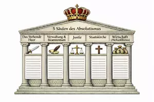 Vorschau - Arbeitsblätter - Die 5 Säulen des Absolutismus (Säulen der Macht) - Seite 3