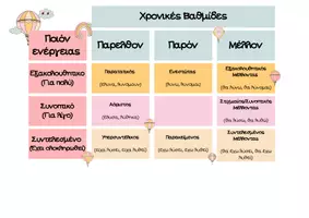Προεπισκόπηση - Flashcards - Χρονικές Βαθμίδες & Ποιόν Ενέργειας Ρημάτων - Εξώφυλλο