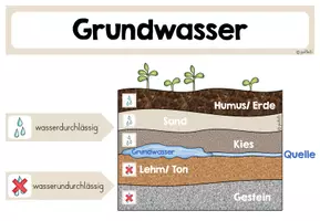 Vorschau - Poster - Grundwasser - Aushang der Bodenschichten - Seite 3