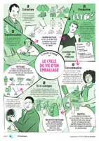Aperçu - Préparation de séance / Séance complète - Le cycle de vie d'un emballage - Cycle 4 - Page de couverture