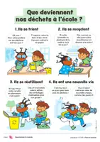 Aperçu - Préparation de séance / Séance complète - Que deviennent nos déchets à l'école ? - Cycle 2 - Page de couverture