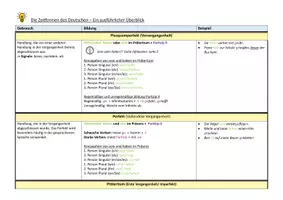 Vorschau - Arbeitsblätter - Übersicht der Zeitformen des Deutschen - Seite 1