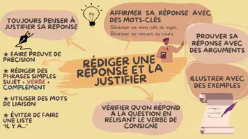 Aperçu - Affichage - Affiches méthodologiques pour la classe (pack 1) - Page 3