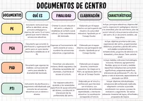 Vista previa - Refuerzo / NEE / Materiales de apoyo - Oposiciones: mapa mental documentos de centro - página 1