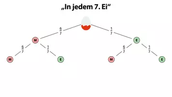 Vorschau - Arbeitsblätter - In jedem siebten Ei – Einführung in die Binomialverteilung - Seite 3