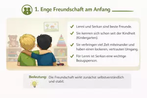 Vorschau - Arbeitsblätter - Freundschaft und Konflikte im Jugendroman analysieren – am Beispiel Weisse Tränen (Kathrin Schrocke) - Seite 2