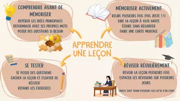 Aperçu - Affichage - Affiches méthodologiques pour la classe (pack 2) - Page de couverture