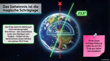 Vorschau - Arbeitsblätter - Das Geheimnis der Jahreszeiten – Komplettes Unterrichtspaket mit Präsentation, Sachtext, 4 Arbeitsblättern & Lernzielkontrolle - Seite 3