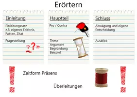 Vorschau - Poster - Übersicht Erörtern - Poster / Postkarte / Flyer - Deckblatt