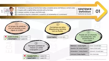 Vista previa - Unidades / Secuencias / Situaciones de Aprendizaje - SENTENCE STRUCTURE MASTERCLASS: Unit A - La Oración (Ingeniería Visual) | Bicultural Method - página 3
