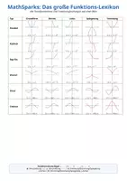 Vorschau - Poster - Wissen kompakt: 30 Funktionen & Transformationen - Seite 1
