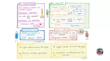 Vista previa - Refuerzo / NEE / Materiales de apoyo - SUJETO Y PREDICADO-ESQUEMAS VISUALES - página 1