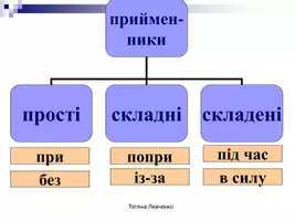 Попередній перегляд - СЛУЖБОВІ ЧАСТИНИ МОВИ (прийменник, сполучник, частка) - Сторінка 2