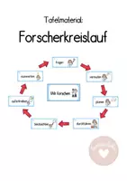 Vorschau - Experimente - Forscherkreislauf: Tafelmaterial zur Ein- und Durchführung - Deckblatt