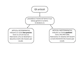 anteprima - Materiale di supporto/inclusione - Mappa concettuale nomi e articoli - Pagina 1