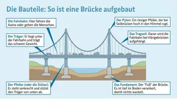 Vorschau - Unterrichtsreihen - Brücken & Bauwerke: Großes Forscherheft & Experimente (Sachkunde) - Seite 3