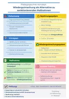 Vorschau - Fördermaterial/Inklusion - Pädagogisches Konzept - Wiedergutmachung statt Sanktion - Deckblatt