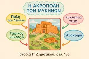 Προεπισκόπηση - Αφίσες - Η ΑΚΡΟΠΟΛΗ ΤΩΝ ΜΥΚΗΝΩΝ- ΜΥΚΗΝΑΪΚΟΣ ΠΟΛΙΤΙΣΜΟΣ - Εξώφυλλο