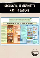 Vorschau - Poster - Infografik: Lebensmittel richtig lagern (Lebensmittelverschwendung AES) - Deckblatt