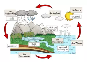 Vorschau - Poster - Wasserkreislauf Tafelmaterial - Seite 2