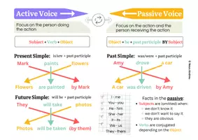 Vista previa - Fichas informativas / Documentos de lectura - Passive Voice (Present - Past - Future Passive) - Portada