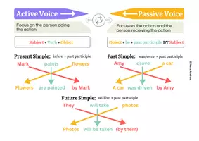 Vista previa - Fichas informativas / Documentos de lectura - Passive Voice (Present - Past - Future Passive) - página 2