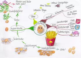 Vorschau - Merkblätter - MindMap Kartoffelbau - Seite 1