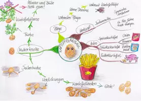 Vorschau - Merkblätter - MindMap Kartoffelbau - Deckblatt