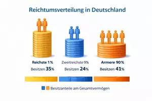 Vorschau - Arbeitsblätter - Wie gerecht ist Deutschland? - Armut und Reichtum (Partnerpuzzle) - Seite 1