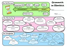Vorschau - Fördermaterial/Inklusion - Grammatik Merkblatt: Wortarten, Satzglieder und Zeitformen - Seite 2