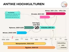 Vorschau - Poster - Geschichte 6.Kl.- Antike Hochkulturen auf einen Blick - Seite 1