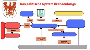 Vorschau - Arbeitsblätter - Politisches System Brandenburgs - Deckblatt