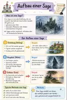 Vorschau - Stundenentwürfe - Lernzettel Deutsch- Mythen und Sagen + Lernpaket 2 - Deckblatt