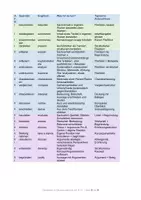 Vorschau - Arbeitsblätter - Operatoren im Deutschunterricht – Kl. 8–13 | AFB I/II/III, 30+ Operatoren, Unterschiede, Übungsaufgaben & Lösungen - Seite 2