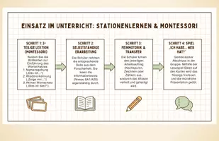 Vorschau - Arbeitsblätter - BIENE - Materialpaket & Lernwerkstatt (Sorglospaket) | Klasse 1-4 - Seite 1