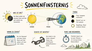Vorschau - Arbeitsblätter - Lernposter + Arbeitsblätter "Sonnenfinsternis" + Onlineübungen & MP3s + Mindmap + Infografiken - Seite 2
