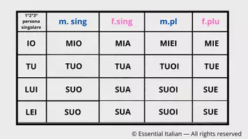 Vorschau - Arbeitsblätter - Possessivpronomen und Possessivadjektive.(Italienisch) - Deckblatt