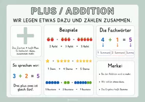 Vorschau - Poster - Merkplakate zu den Operationen - Addition, Subtraktion, Multiplikation und Division - Seite 1